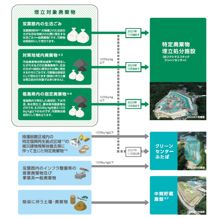 廃棄物の処理フロー