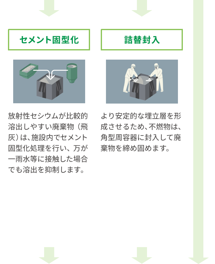 セメント固型化：放射性セシウムが比較的溶出しやすい廃棄物（飛灰）は、施設内でセメント固型化処理を行い、万が一雨水等に接触した場合でも溶出を抑制します。 詰替封入：より安定的な埋立層を形成させるため、一部不燃物は、敷地内の詰替施設にて、角型収納容器に封入して廃棄物を締め固めます。