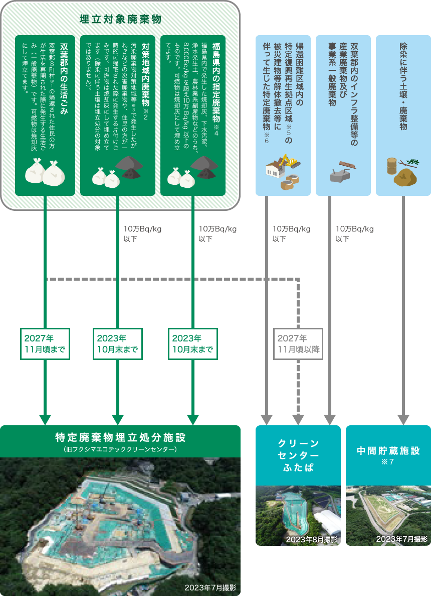 廃棄物の処理フロー